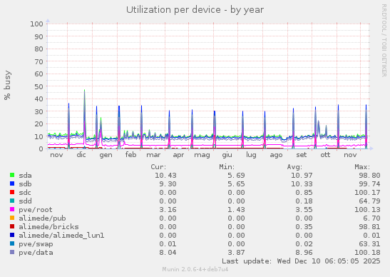 Utilization per device