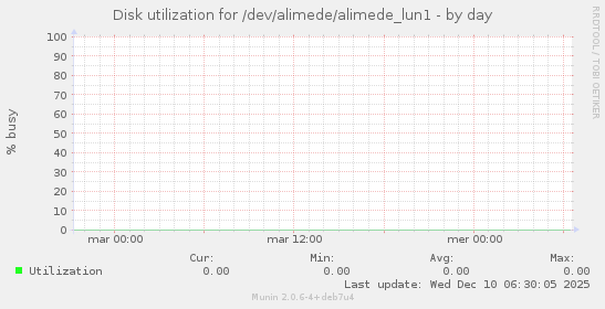 Disk utilization for /dev/alimede/alimede_lun1