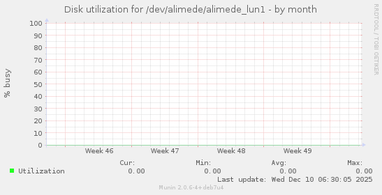 Disk utilization for /dev/alimede/alimede_lun1