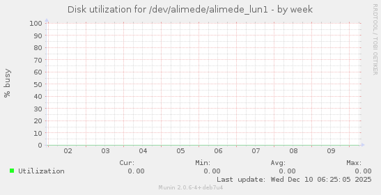 Disk utilization for /dev/alimede/alimede_lun1