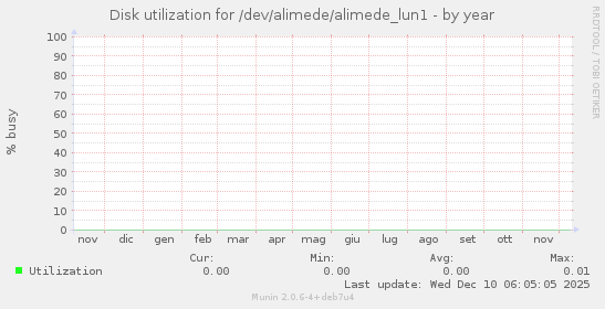 Disk utilization for /dev/alimede/alimede_lun1