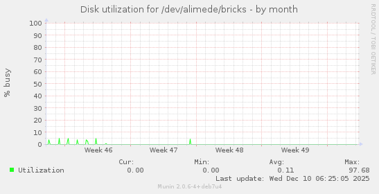 Disk utilization for /dev/alimede/bricks