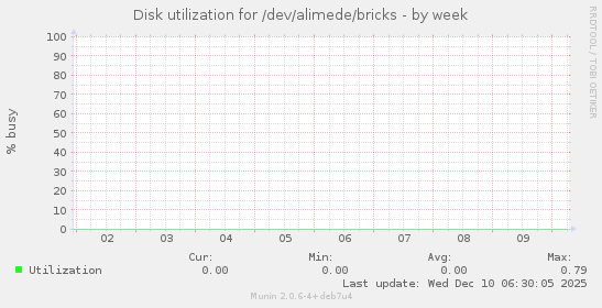 Disk utilization for /dev/alimede/bricks