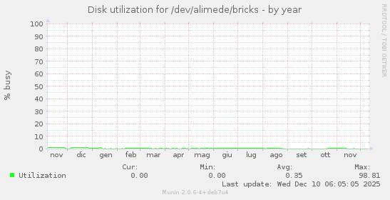 Disk utilization for /dev/alimede/bricks