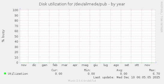 Disk utilization for /dev/alimede/pub