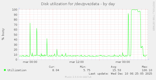 Disk utilization for /dev/pve/data