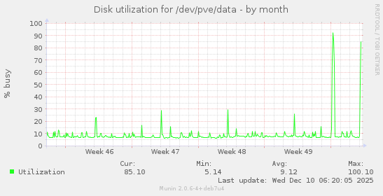 Disk utilization for /dev/pve/data