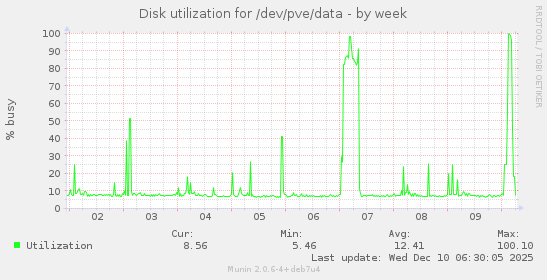 Disk utilization for /dev/pve/data