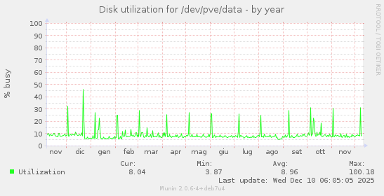 Disk utilization for /dev/pve/data