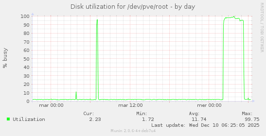 Disk utilization for /dev/pve/root
