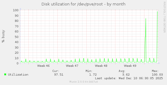 Disk utilization for /dev/pve/root