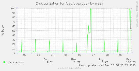 Disk utilization for /dev/pve/root