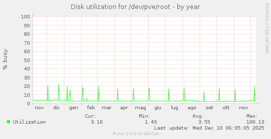 Disk utilization for /dev/pve/root