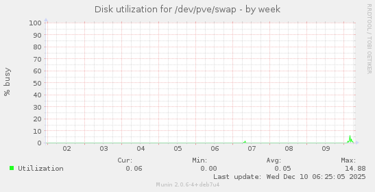 Disk utilization for /dev/pve/swap