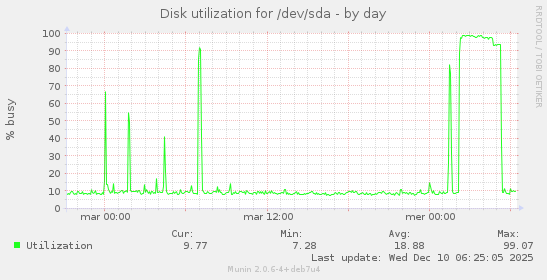 Disk utilization for /dev/sda