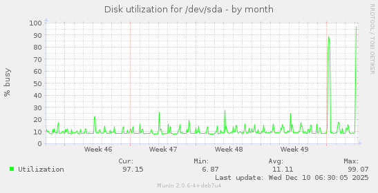 Disk utilization for /dev/sda