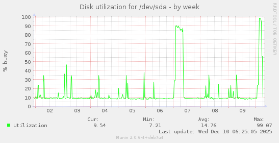 Disk utilization for /dev/sda