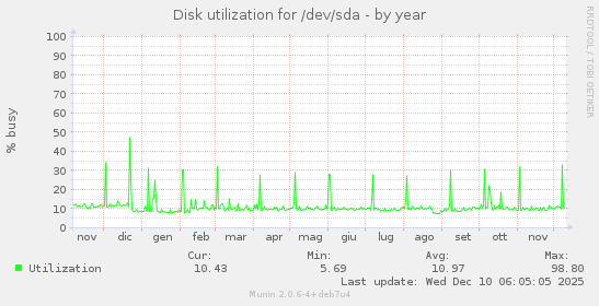 Disk utilization for /dev/sda