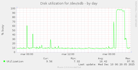Disk utilization for /dev/sdb