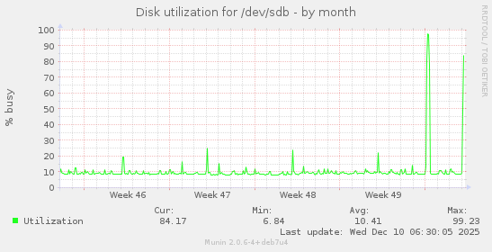 Disk utilization for /dev/sdb