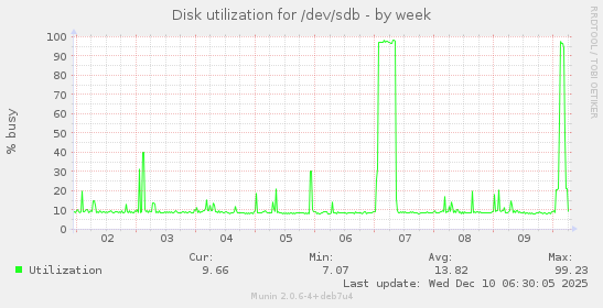 Disk utilization for /dev/sdb