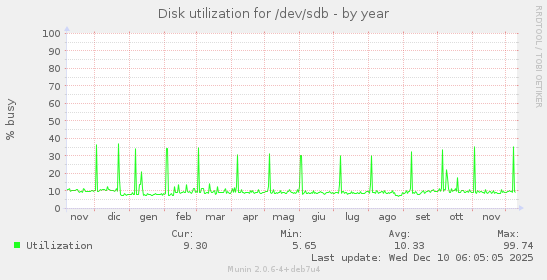 Disk utilization for /dev/sdb