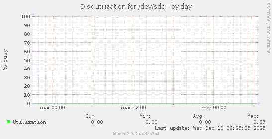 Disk utilization for /dev/sdc
