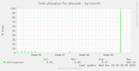 Disk utilization for /dev/sdc