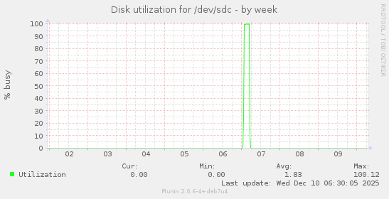 Disk utilization for /dev/sdc