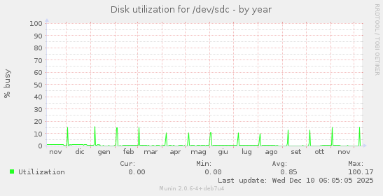 Disk utilization for /dev/sdc