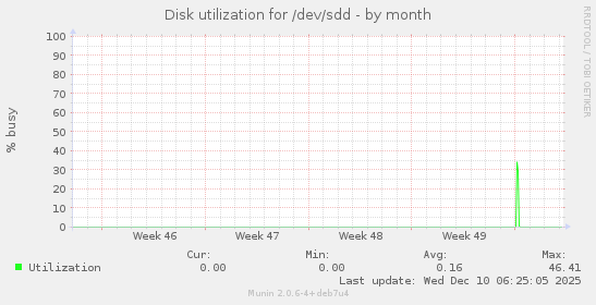 Disk utilization for /dev/sdd