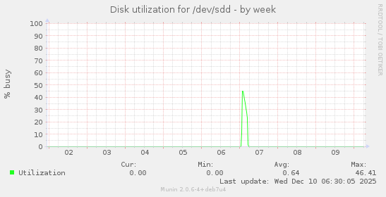 Disk utilization for /dev/sdd