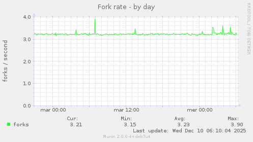 Fork rate