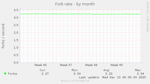Fork rate