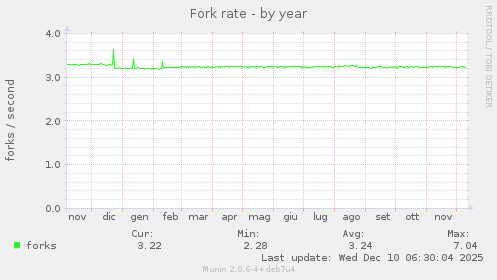 Fork rate
