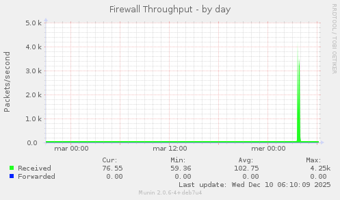 Firewall Throughput