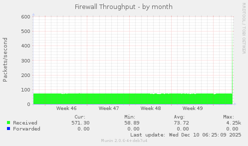 Firewall Throughput