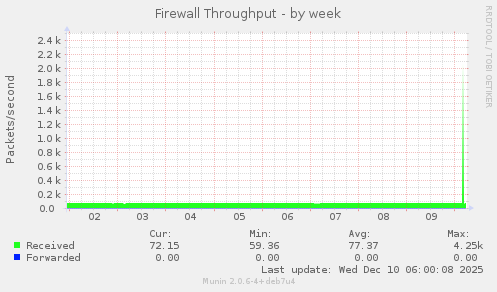Firewall Throughput
