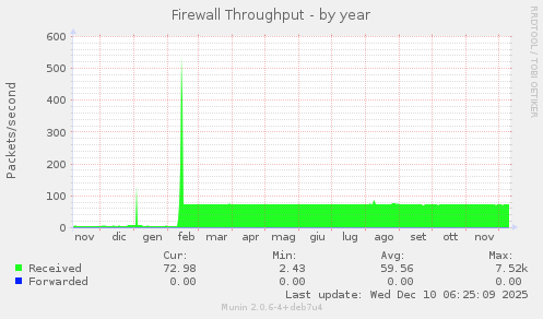 Firewall Throughput