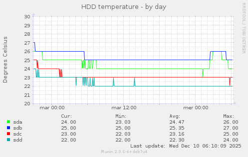 HDD temperature