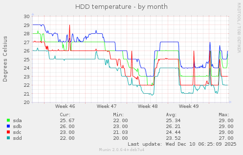 HDD temperature