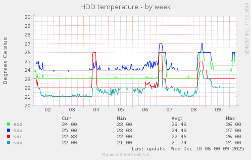 HDD temperature