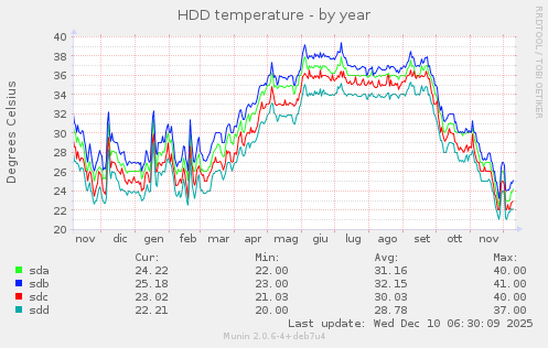 HDD temperature