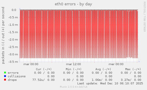 eth0 errors