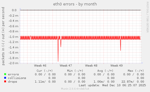 eth0 errors