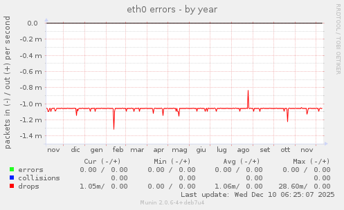 eth0 errors