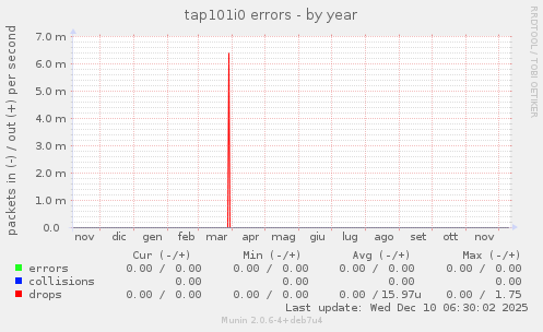 tap101i0 errors