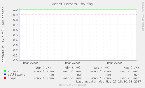venet0 errors
