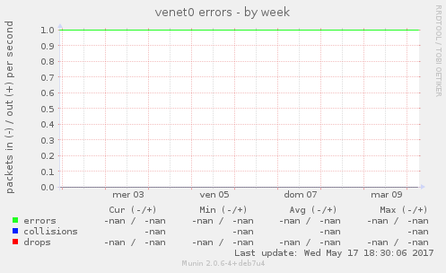 venet0 errors