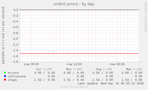 vmbr0 errors